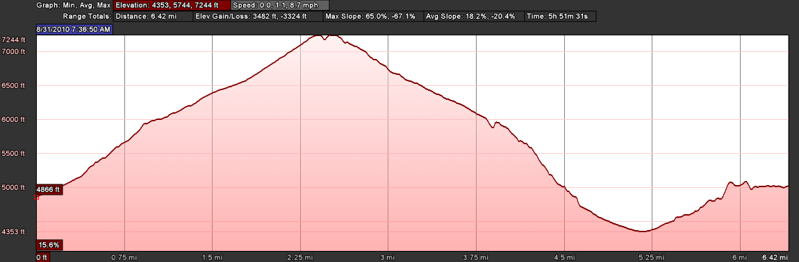 Elevation Profile: Le Tour to Col de la Forclaz Elevation Profile: Le Tour to Col de la Forclaz