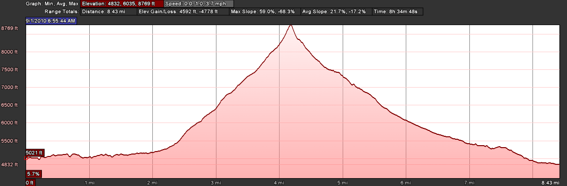 Elevation Profile: Col de la Forclaz to Champex via Fenêtre d’Arpette Elevation Profile: Col de la Forclaz to Champex via Fenêtre d’Arpette