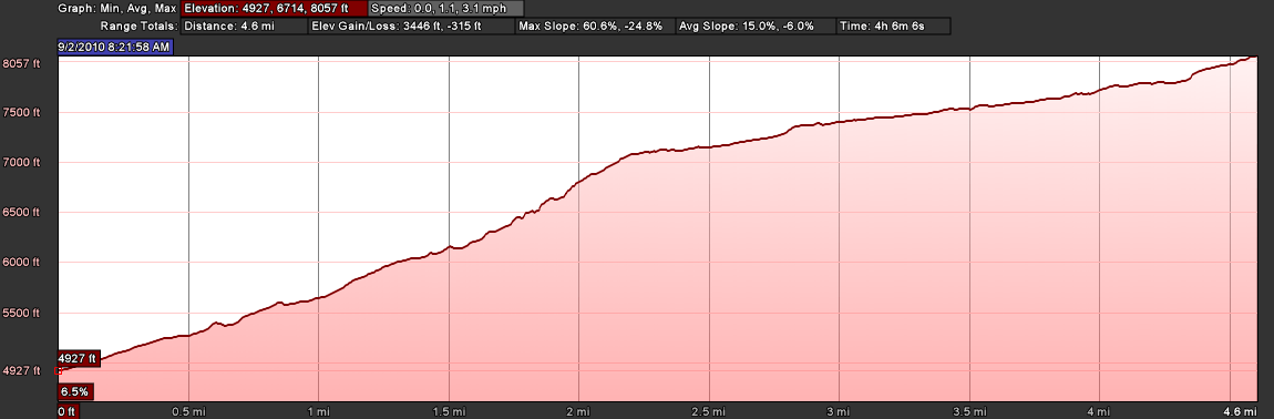 Elevation Profile: Verbier to Cabane du Mont Fort Elevation Profile: Verbier to Cabane du Mont Fort