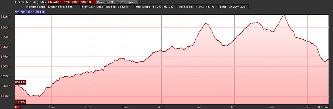 Elevation Profile: Cabane du Mont Fort to Cabane de Prafleuri via Col Termin, Col de Louvie, and Col de Prafleuri Elevation Profile: Cabane du Mont Fort to Cabane de Prafleuri via Col Termin, Col de Louvie, and Col de Prafleuri