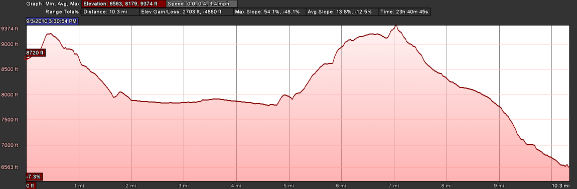 Elevation Profile: Cabane de Prafleuri to Arolla via Pas de Chèvres Elevation Profile: Cabane de Prafleuri to Arolla via Pas de Chèvres