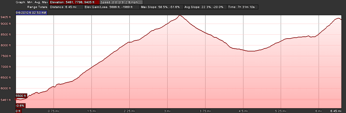 Elevation Profile: La Sage to Cabane de Moiry via Col via Col du Tsaté Elevation Profile: La Sage to Cabane de Moiry via Col via Col du Tsaté