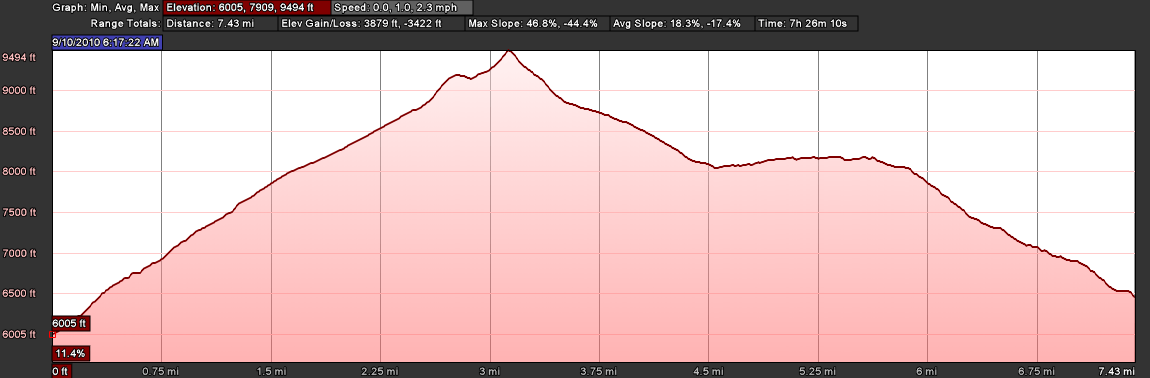 Elevation Profile: Grüben to Jungen via Augstbordpass Elevation Profile: Grüben to Jungen via Augstbordpass